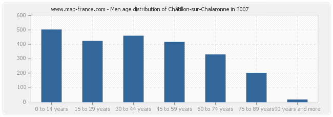Men age distribution of Châtillon-sur-Chalaronne in 2007