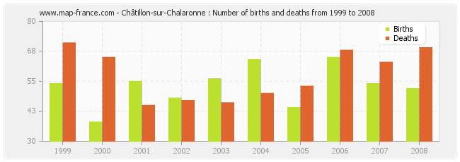 Châtillon-sur-Chalaronne : Number of births and deaths from 1999 to 2008
