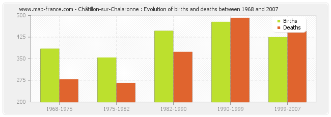 Châtillon-sur-Chalaronne : Evolution of births and deaths between 1968 and 2007
