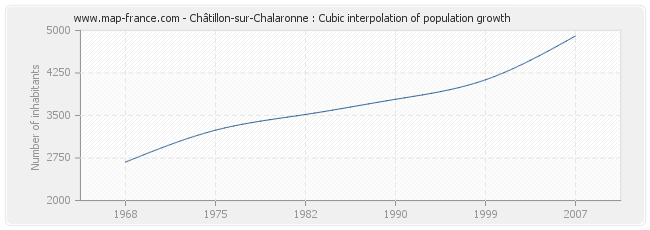 Châtillon-sur-Chalaronne : Cubic interpolation of population growth