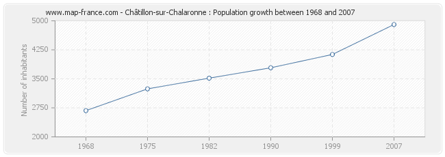 Population Châtillon-sur-Chalaronne