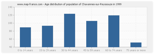 Age distribution of population of Chavannes-sur-Reyssouze in 1999