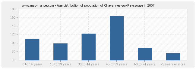 Age distribution of population of Chavannes-sur-Reyssouze in 2007