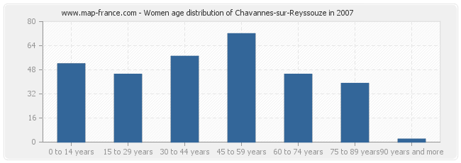 Women age distribution of Chavannes-sur-Reyssouze in 2007