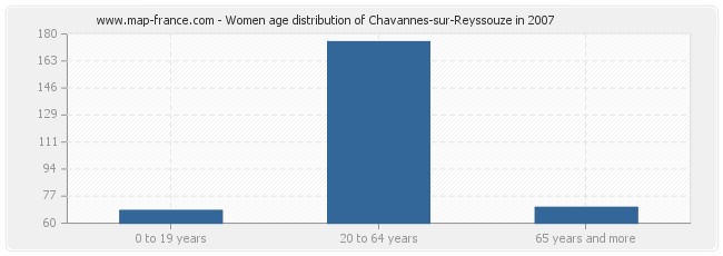 Women age distribution of Chavannes-sur-Reyssouze in 2007