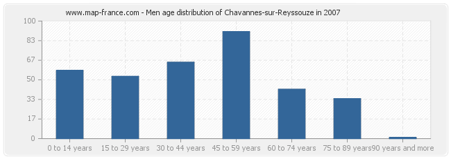 Men age distribution of Chavannes-sur-Reyssouze in 2007