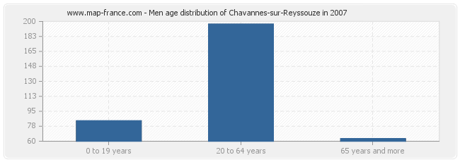 Men age distribution of Chavannes-sur-Reyssouze in 2007