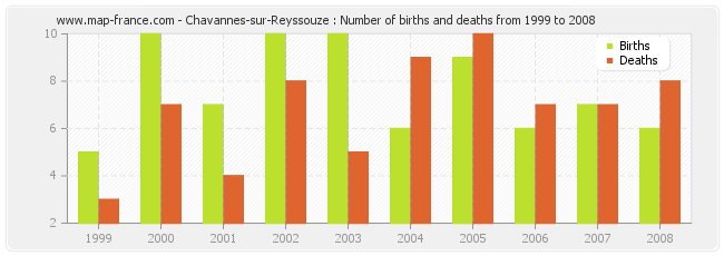 Chavannes-sur-Reyssouze : Number of births and deaths from 1999 to 2008