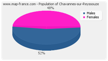 Sex distribution of population of Chavannes-sur-Reyssouze in 2007