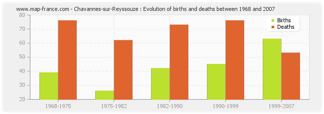 Chavannes-sur-Reyssouze : Evolution of births and deaths between 1968 and 2007