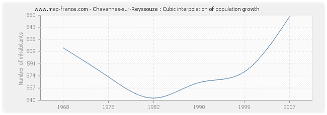 Chavannes-sur-Reyssouze : Cubic interpolation of population growth