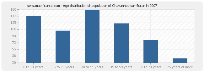 Age distribution of population of Chavannes-sur-Suran in 2007