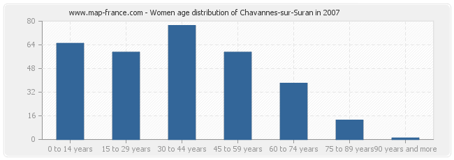 Women age distribution of Chavannes-sur-Suran in 2007