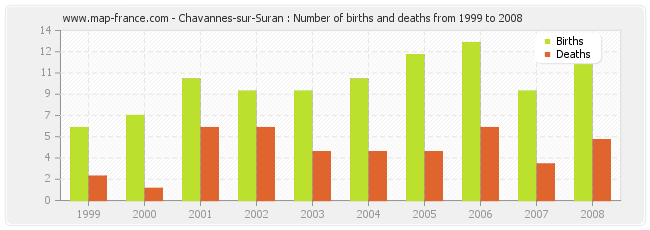 Chavannes-sur-Suran : Number of births and deaths from 1999 to 2008
