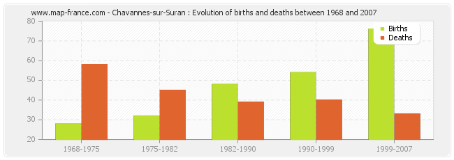 Chavannes-sur-Suran : Evolution of births and deaths between 1968 and 2007