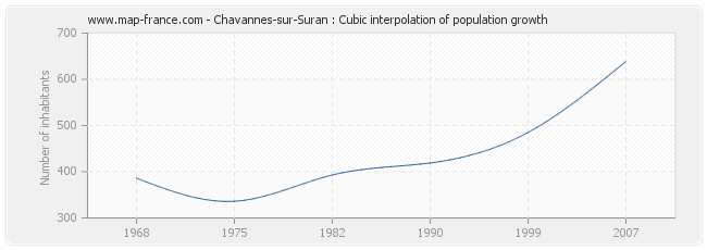 Chavannes-sur-Suran : Cubic interpolation of population growth