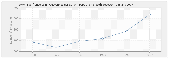Population Chavannes-sur-Suran