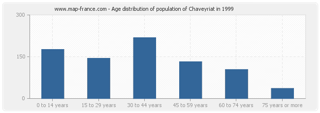Age distribution of population of Chaveyriat in 1999