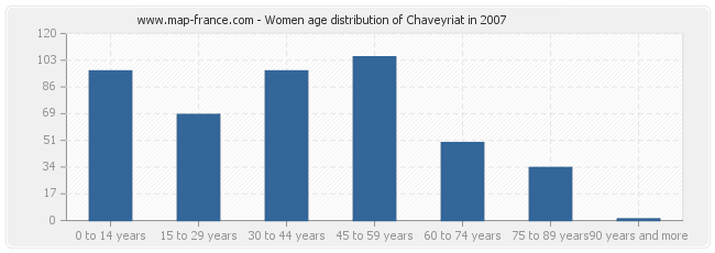 Women age distribution of Chaveyriat in 2007