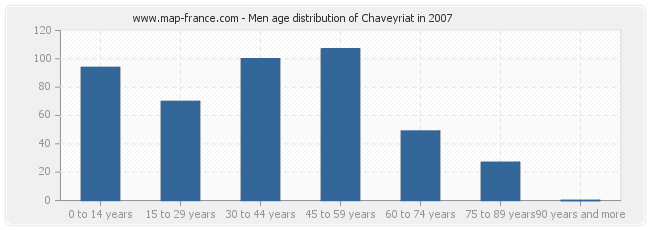 Men age distribution of Chaveyriat in 2007