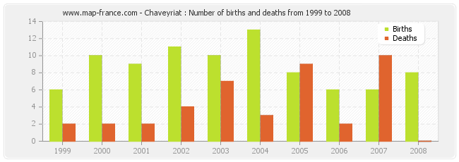Chaveyriat : Number of births and deaths from 1999 to 2008