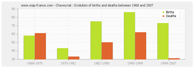 Chaveyriat : Evolution of births and deaths between 1968 and 2007