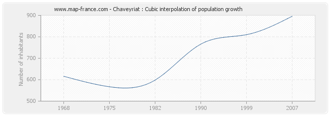 Chaveyriat : Cubic interpolation of population growth