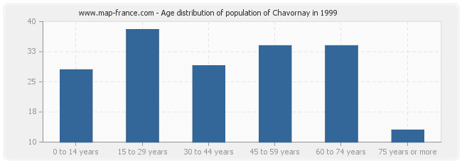 Age distribution of population of Chavornay in 1999