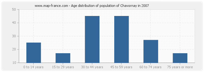 Age distribution of population of Chavornay in 2007