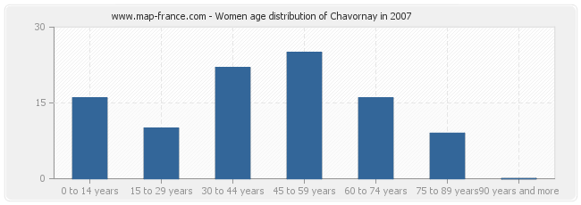 Women age distribution of Chavornay in 2007