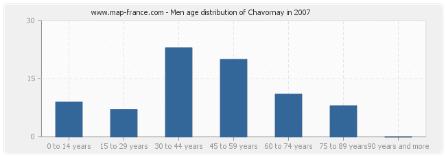 Men age distribution of Chavornay in 2007