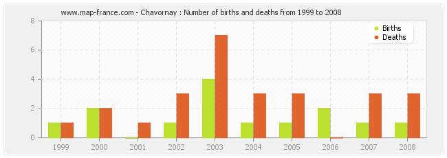 Chavornay : Number of births and deaths from 1999 to 2008