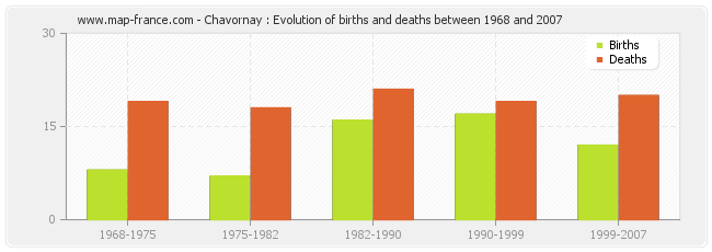 Chavornay : Evolution of births and deaths between 1968 and 2007