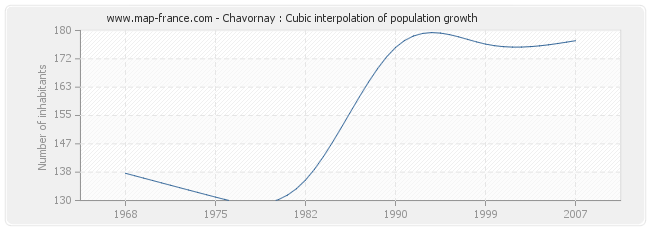 Chavornay : Cubic interpolation of population growth