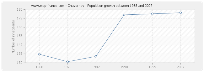 Population Chavornay