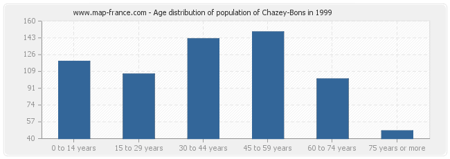 Age distribution of population of Chazey-Bons in 1999