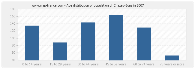 Age distribution of population of Chazey-Bons in 2007