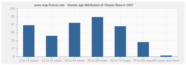 Women age distribution of Chazey-Bons in 2007