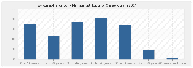 Men age distribution of Chazey-Bons in 2007