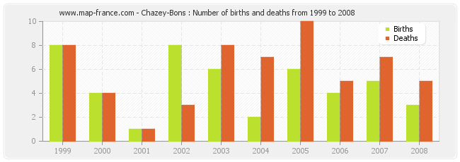 Chazey-Bons : Number of births and deaths from 1999 to 2008