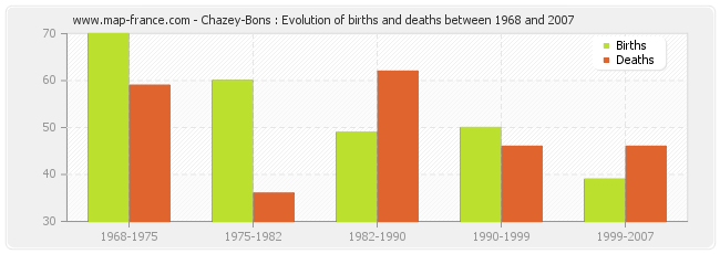 Chazey-Bons : Evolution of births and deaths between 1968 and 2007