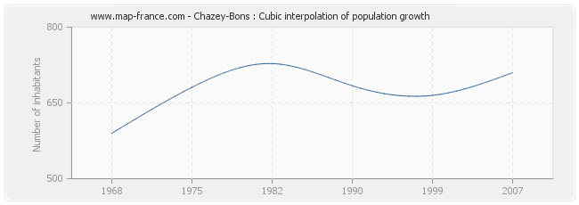 Chazey-Bons : Cubic interpolation of population growth