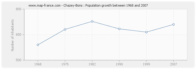 Population Chazey-Bons