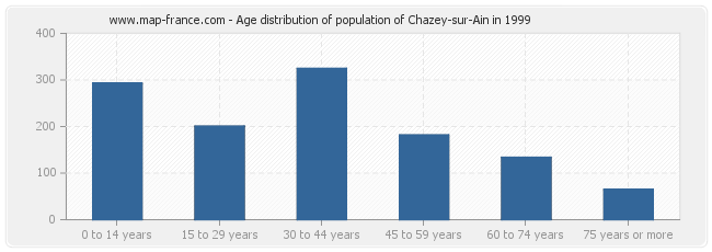 Age distribution of population of Chazey-sur-Ain in 1999