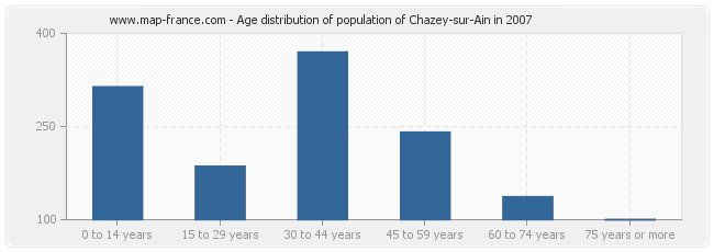 Age distribution of population of Chazey-sur-Ain in 2007