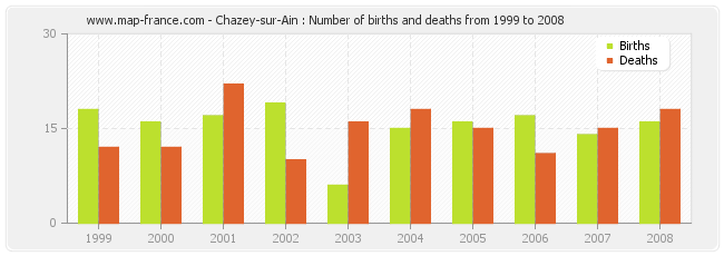 Chazey-sur-Ain : Number of births and deaths from 1999 to 2008