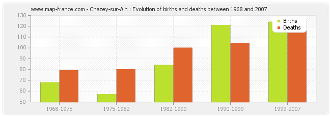 Chazey-sur-Ain : Evolution of births and deaths between 1968 and 2007