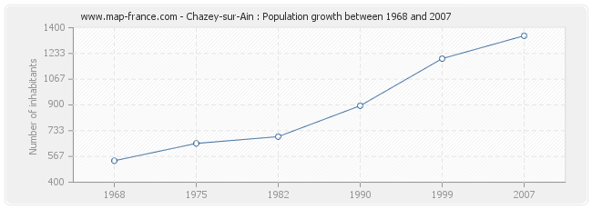 Population Chazey-sur-Ain