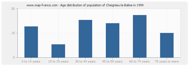 Age distribution of population of Cheignieu-la-Balme in 1999