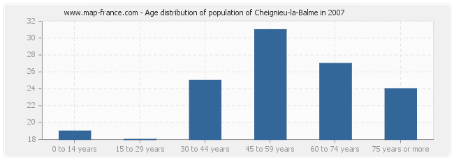 Age distribution of population of Cheignieu-la-Balme in 2007